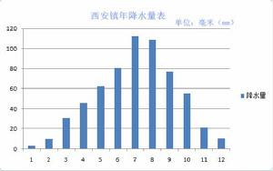 西安鎮年降水量表