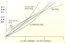 最優關稅