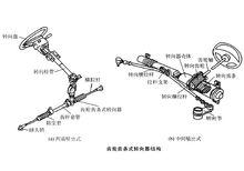 齒輪齒條式轉向結構分類