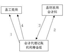 代理記賬