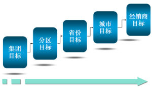 銷售目標管理