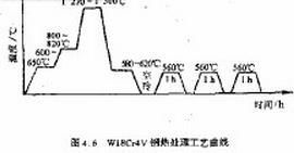 回火軟化性