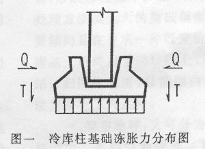 法向凍脹力