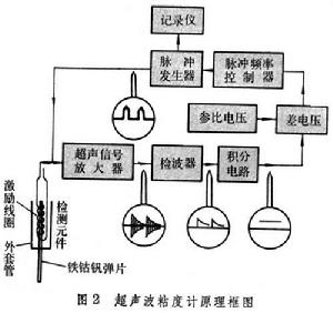 粘度測量儀表