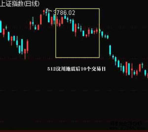 2008年5.12汶川地震後10個交易日股指走勢