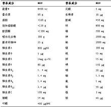 表1 營養素參考值 （NRV）