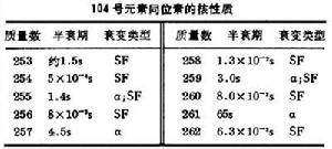 104 號元素