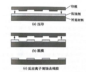 納米壓印光刻