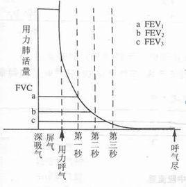 限制性通氣不足