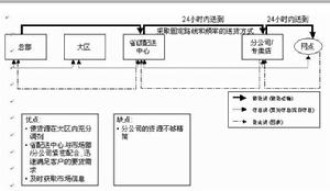 配送中心