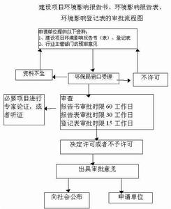 環保審批流程