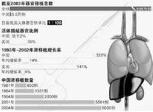 器官移植旅遊