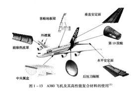 航空複合材料