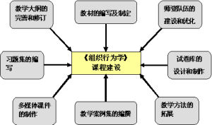 組織行為學