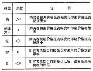 價格預期彈性