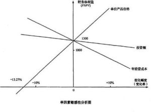 收益現值法