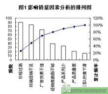 柏拉圖表