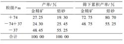 表2 焙燒前後的粒度變化