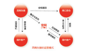 西商東接運營模式