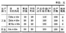 絕對收入假設與相對收入假設