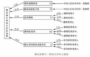 剩餘油潛力綜合評價