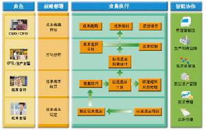 標準成本中心