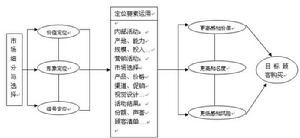 驅動市場型行銷