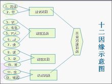 十二因緣