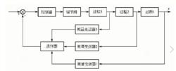 選擇性控制