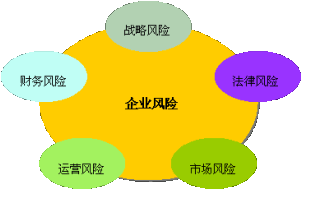 （圖）企業風險