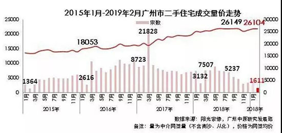 2015年1月至2019年2月廣州市二手房成交量價走勢