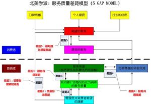 服務質量差距模型