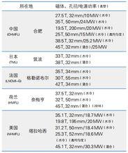 國際上強磁場實驗裝置參數