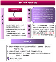 鵬為CRM 客戶關係管理 課程培訓