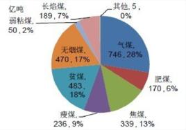 儲量級別