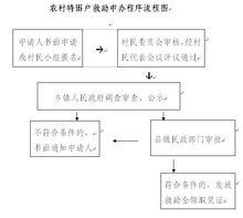 低保申請批後再按規定發放最低生活補助費