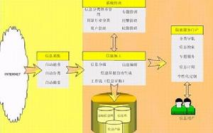 網路信息增值服務模式