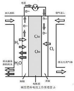 鹼性燃料電池