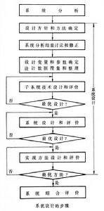 系統設計