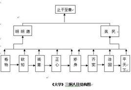 三綱八目的追求