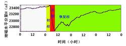 典型磁暴發展過程