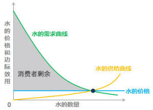 薩繆爾森供求曲線