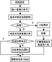 RMA退貨流程解決方案流程圖