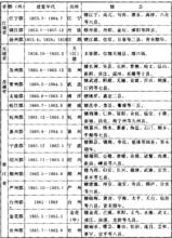 太平天國省郡縣建置簡表