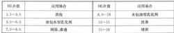 圖1 表面活性劑的HLB值與套用的關係