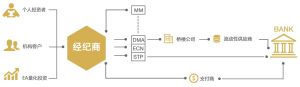 老虎金融集團STP直通式交易