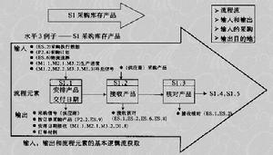 SCOR模型(Supply-Chain Operations Reference model)