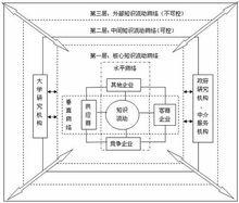 促進高新技術產業集群中知識轉移、流動