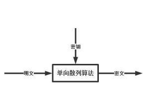 單項散列算法