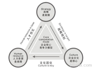 企業文化戰略